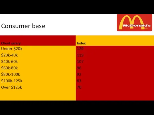 Consumer base Client salary Under $20k $20k-40k $40k-60k $60k-80k $80k-100k $100k-125k