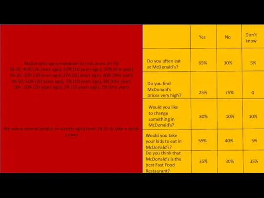 McDonalds age breakdown of costumers (in %) 18-25: 45% (20 years