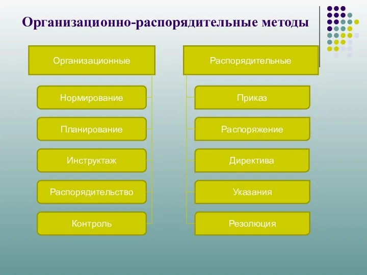 Организационно-распорядительные методы Организационные Распорядительные Нормирование Планирование Распорядительство Инструктаж Контроль Приказ Директива Распоряжение Указания Резолюция