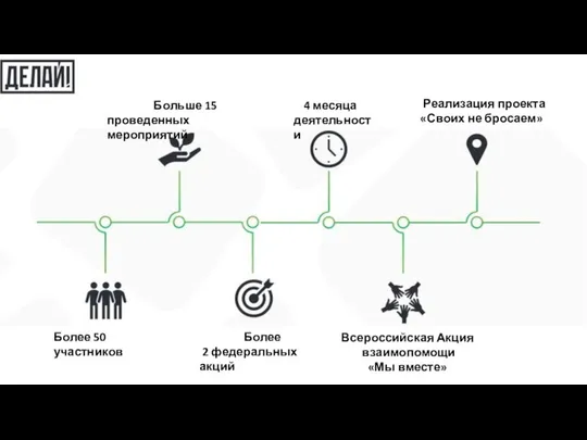 Более 50 участников Больше 15 проведенных мероприятий 4 месяца деятельности Более