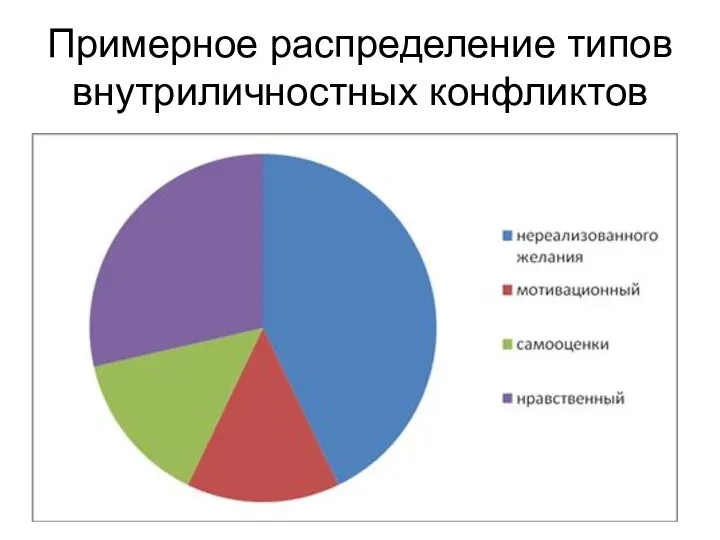 Примерное распределение типов внутриличностных конфликтов