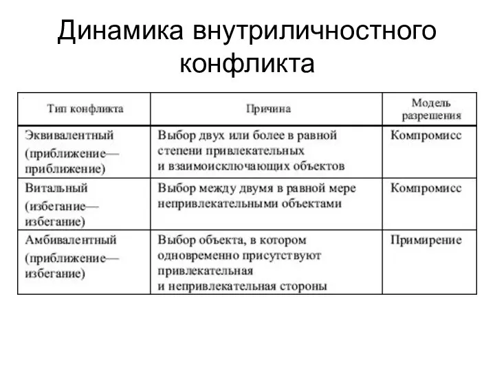 Динамика внутриличностного конфликта