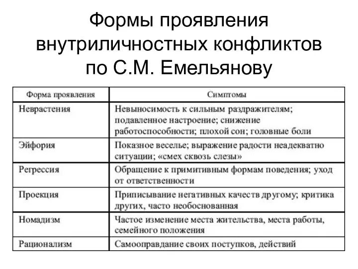 Формы проявления внутриличностных конфликтов по С.М. Емельянову