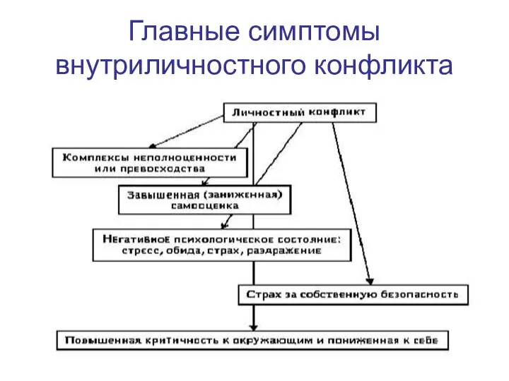 Главные симптомы внутриличностного конфликта