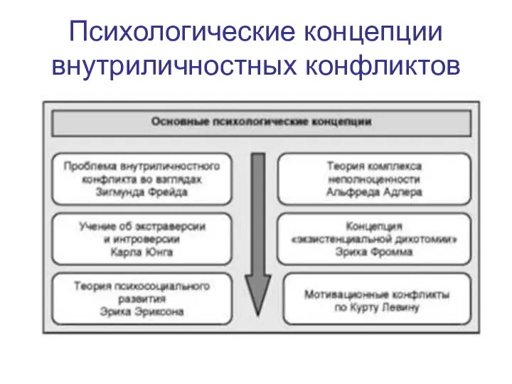 Психологические концепции внутриличностных конфликтов