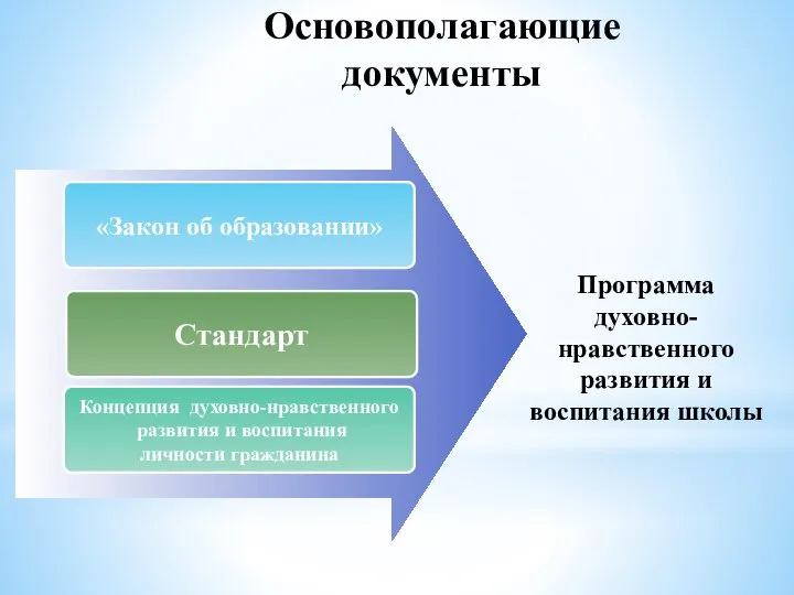 Основополагающие документы «Закон об образовании» Стандарт Концепция духовно-нравственного развития и воспитания