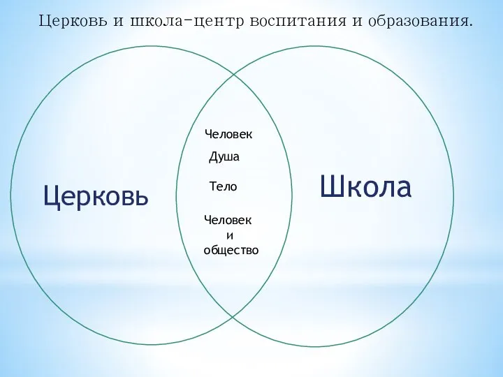 Церковь Школа Человек Душа Тело Человек и общество Церковь и школа-центр воспитания и образования.