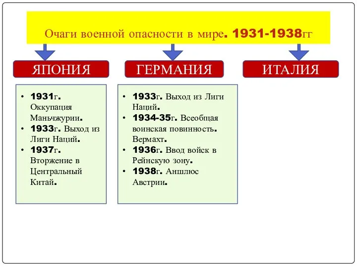 Очаги военной опасности в мире. 1931-1938гг ЯПОНИЯ ГЕРМАНИЯ ИТАЛИЯ 1931г. Оккупация