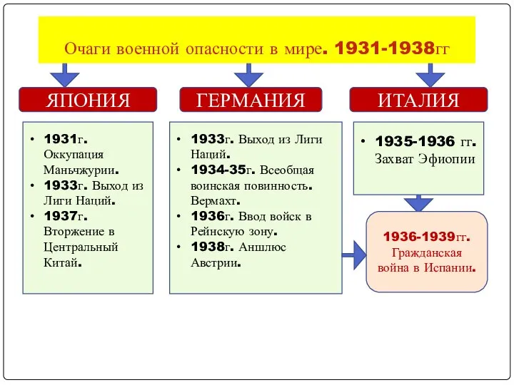 Очаги военной опасности в мире. 1931-1938гг ЯПОНИЯ ГЕРМАНИЯ ИТАЛИЯ 1931г. Оккупация