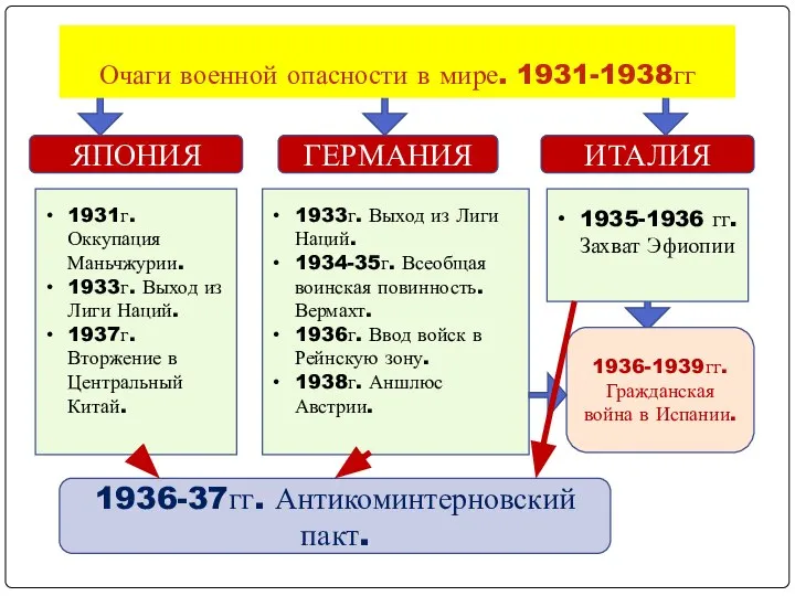 Очаги военной опасности в мире. 1931-1938гг ЯПОНИЯ ГЕРМАНИЯ ИТАЛИЯ 1931г. Оккупация