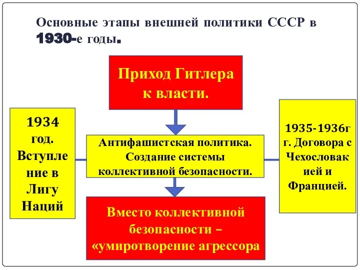 Основные этапы внешней политики СССР в 1930-е годы. Приход Гитлера к