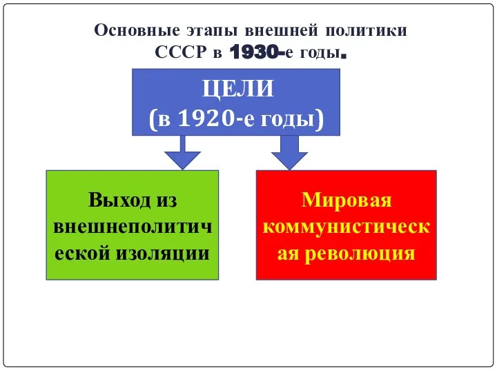 Выход из внешнеполитической изоляции Мировая коммунистическая революция Основные этапы внешней политики