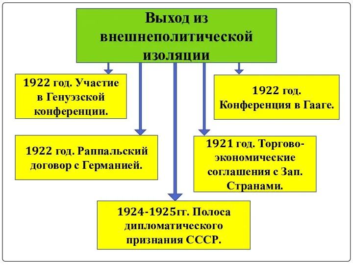 1921 год. Торгово-экономические соглашения с Зап. Странами. 1922 год. Участие в