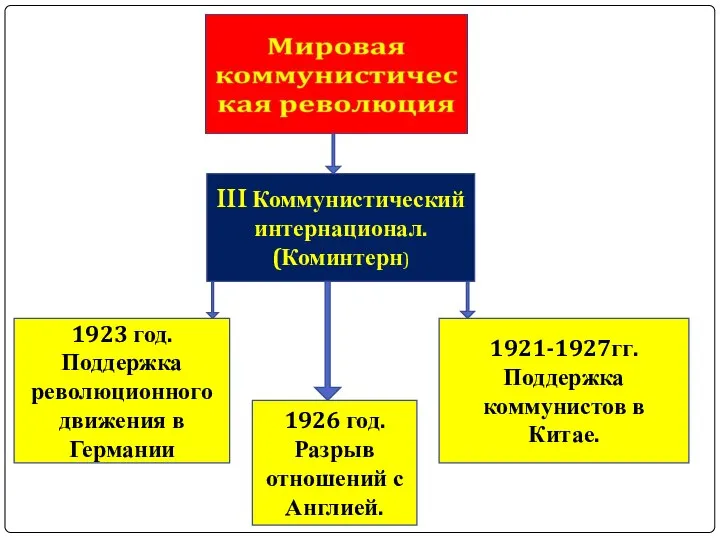 III Коммунистический интернационал. (Коминтерн) 1923 год. Поддержка революционного движения в Германии