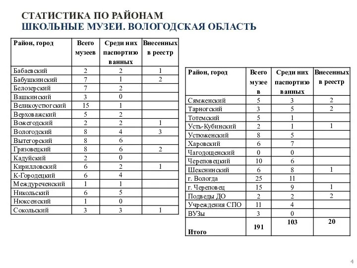 СТАТИСТИКА ПО РАЙОНАМ ШКОЛЬНЫЕ МУЗЕИ. ВОЛОГОДСКАЯ ОБЛАСТЬ