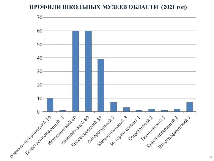 ПРОФИЛИ ШКОЛЬНЫХ МУЗЕЕВ ОБЛАСТИ (2021 год)