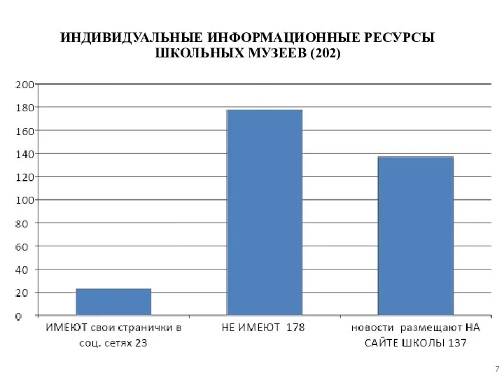 ИНДИВИДУАЛЬНЫЕ ИНФОРМАЦИОННЫЕ РЕСУРСЫ ШКОЛЬНЫХ МУЗЕЕВ (202)