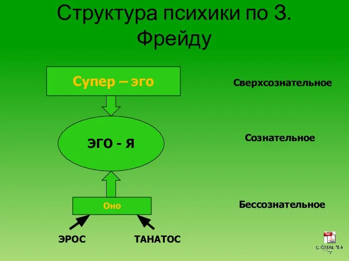 Структура психики по З. Фрейду ЭГО - Я Супер – эго