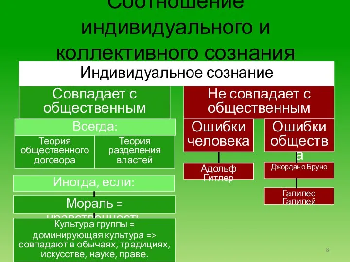 Соотношение индивидуального и коллективного сознания Индивидуальное сознание Совпадает с общественным Не