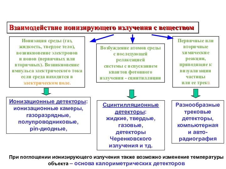 Взаимодействие ионизирующего излучения с веществом Ионизация среды (газ, жидкость, твердое тело),