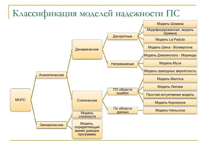 Классификация моделей надежности ПС