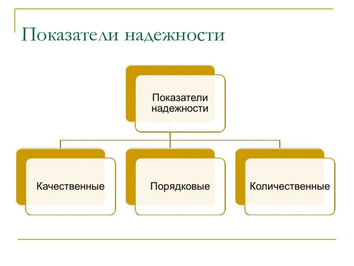 Показатели надежности