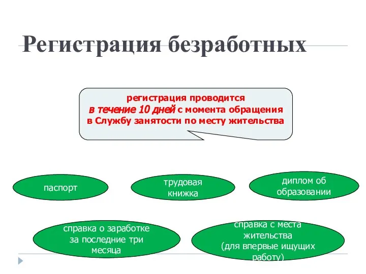 Регистрация безработных Документы регистрация проводится в течение 10 дней с момента