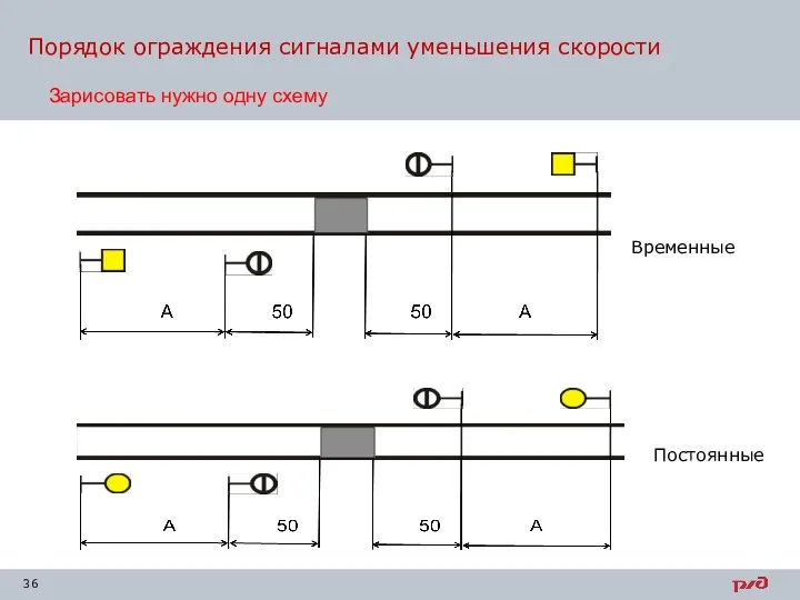 Временные Порядок ограждения сигналами уменьшения скорости Постоянные Зарисовать нужно одну схему