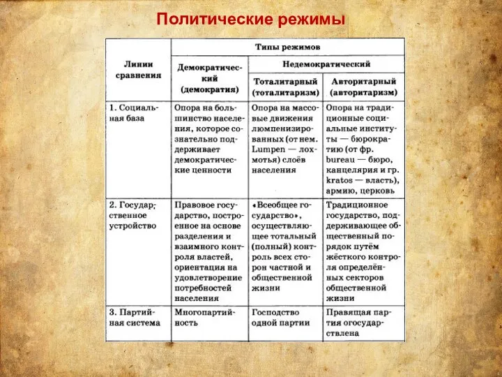 Политические режимы