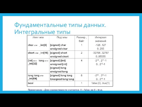 Фундаментальные типы данных. Интегральные типы