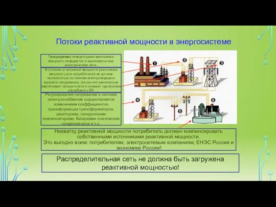 Генерируемая генераторами реактивная мощность передается в высоковольтные электрические сети. В отличие