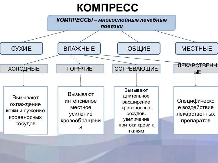 КОМПРЕСС КОМПРЕССЫ – многослойные лечебные повязки СУХИЕ ВЛАЖНЫЕ ОБЩИЕ МЕСТНЫЕ ХОЛОДНЫЕ