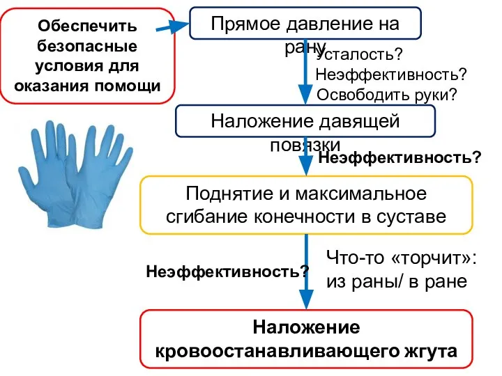 Прямое давление на рану Наложение давящей повязки Поднятие и максимальное сгибание