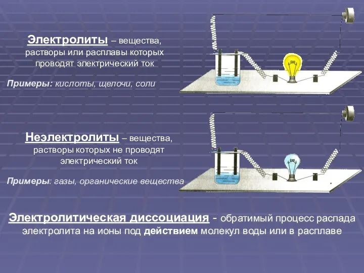 Электролиты – вещества, растворы или расплавы которых проводят электрический ток Неэлектролиты