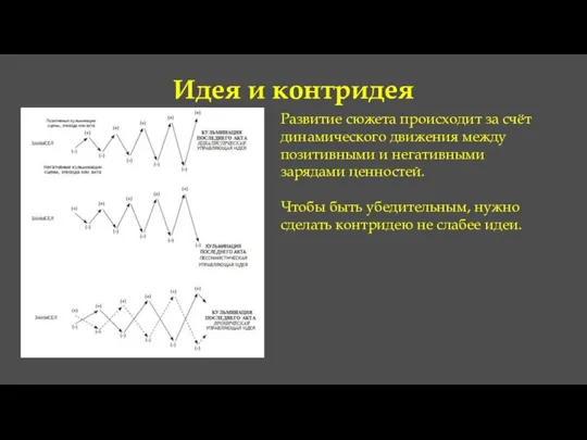 Идея и контридея Развитие сюжета происходит за счёт динамического движения между