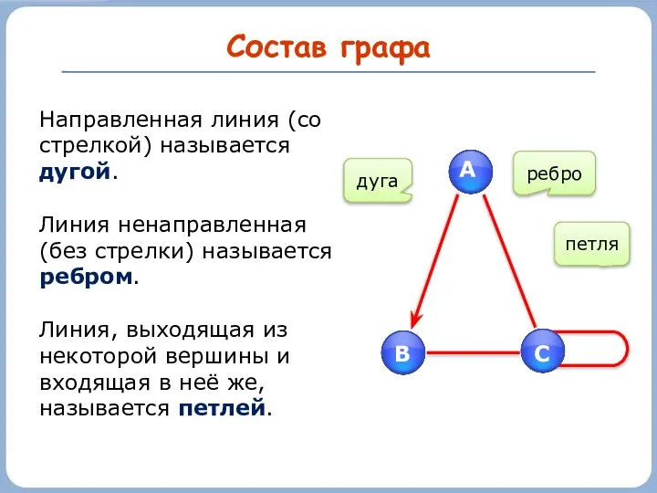 Состав графа Направленная линия (со стрелкой) называется дугой. Линия ненаправленная (без