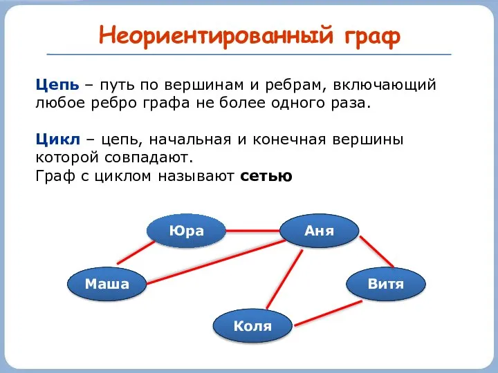 Неориентированный граф Маша Юра Коля Витя Аня Цепь – путь по