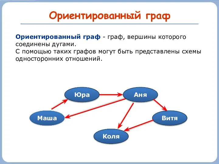 Ориентированный граф Маша Юра Коля Витя Аня Ориентированный граф - граф,