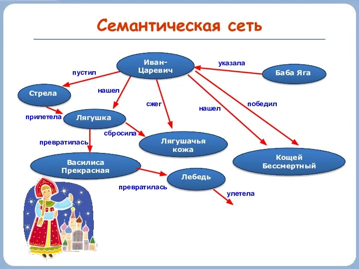 Семантическая сеть