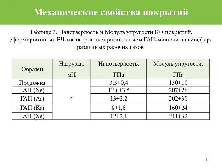 Механические свойства покрытий Таблица 3. Нанотвердость и Модуль упругости КФ покрытий,