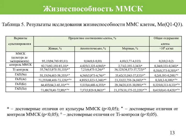 Жизнеспособность ММСК Таблица 5. Результаты исследования жизнеспособности ММС клеток, Мe(Q1-Q3). *