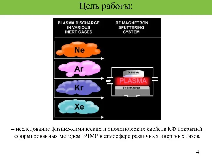 – исследование физико-химических и биологических свойств КФ покрытий, сформированных методом ВЧМР