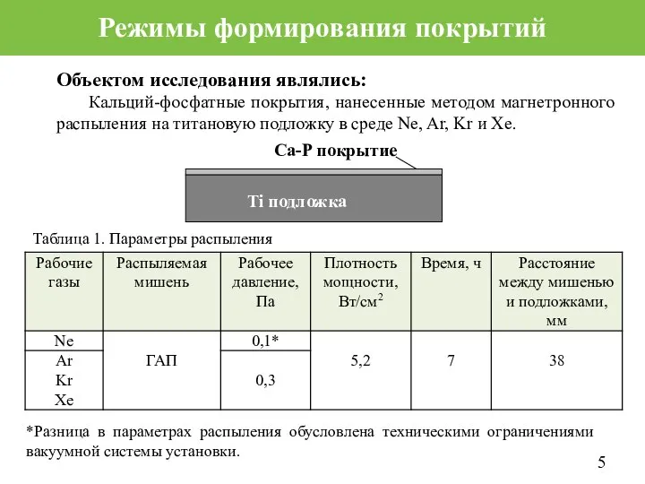 Режимы формирования покрытий Объектом исследования являлись: Кальций-фосфатные покрытия, нанесенные методом магнетронного