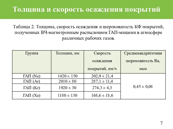 Толщина и скорость осаждения покрытий Таблица 2. Толщина, скорость осаждения и