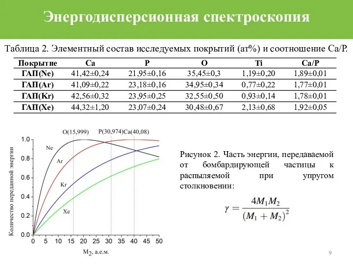 Энергодисперсионная спектроскопия Таблица 2. Элементный состав исследуемых покрытий (ат%) и соотношение