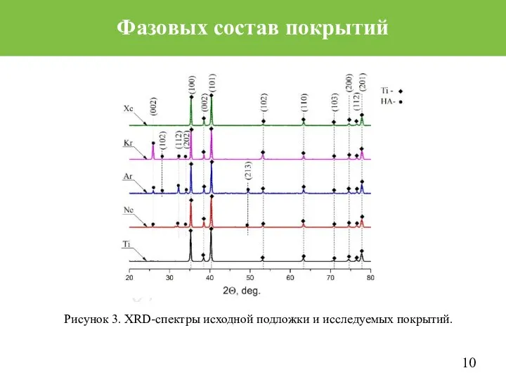 Фазовых состав покрытий Рисунок 3. XRD-спектры исходной подложки и исследуемых покрытий.