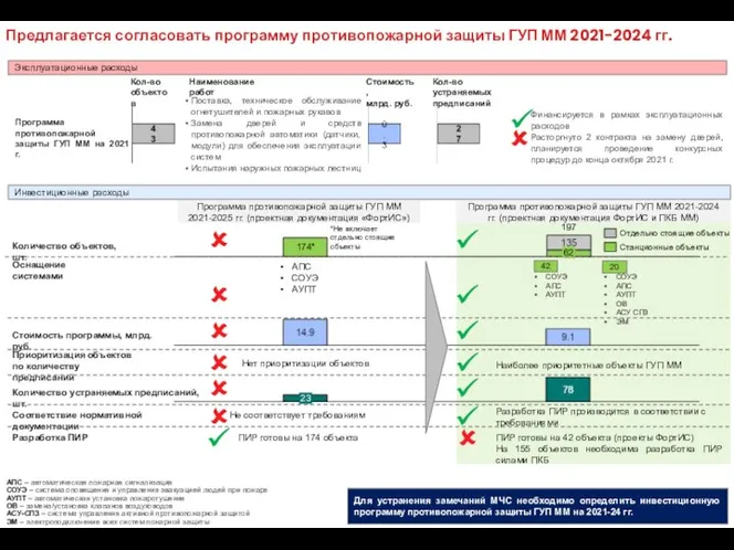 Предлагается согласовать программу противопожарной защиты ГУП ММ 2021-2024 гг. Программа противопожарной
