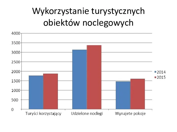 Wykorzystanie turystycznych obiektów noclegowych