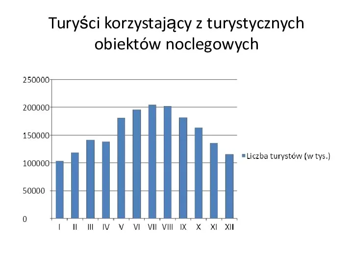 Turyści korzystający z turystycznych obiektów noclegowych