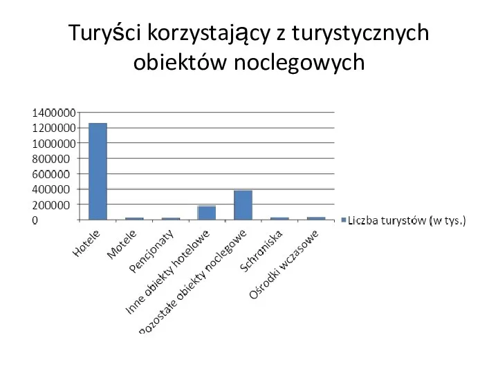 Turyści korzystający z turystycznych obiektów noclegowych